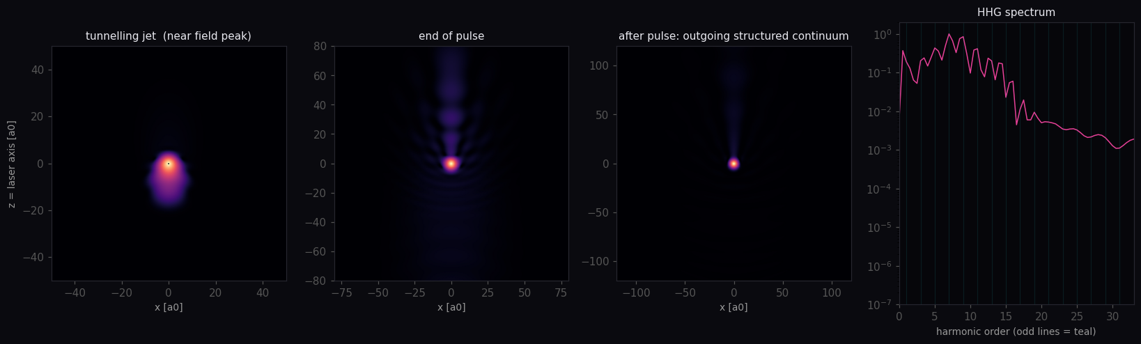 strong-field wavefunction snapshots and HHG spectrum validated against a reference solver